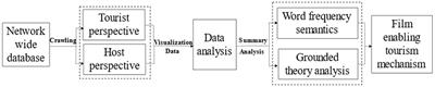 Tourism destinations and tourist behavior based on community interaction models of film-enabled tourism destinations